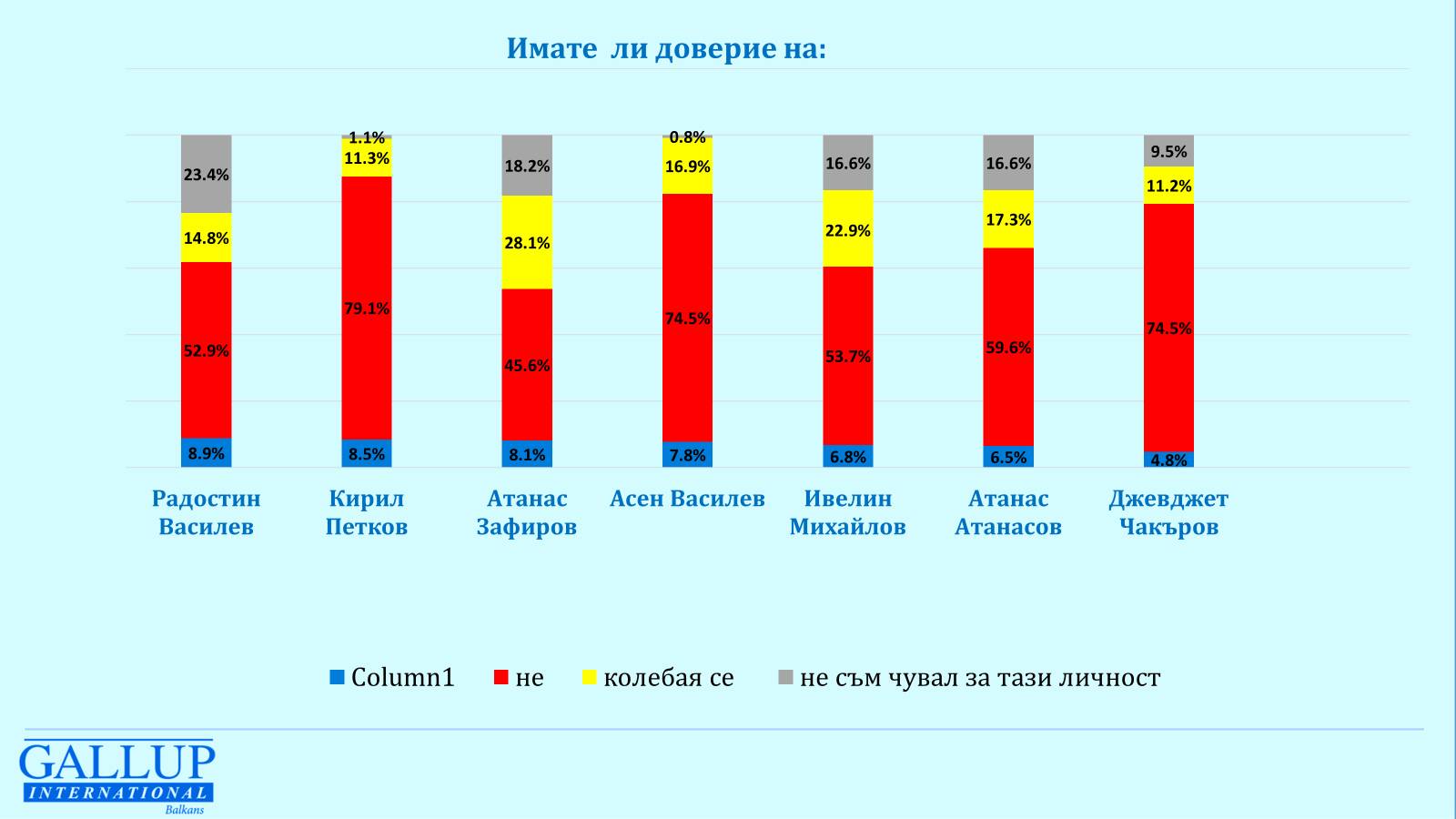  Имате ли доверие на следните политически фигури? 